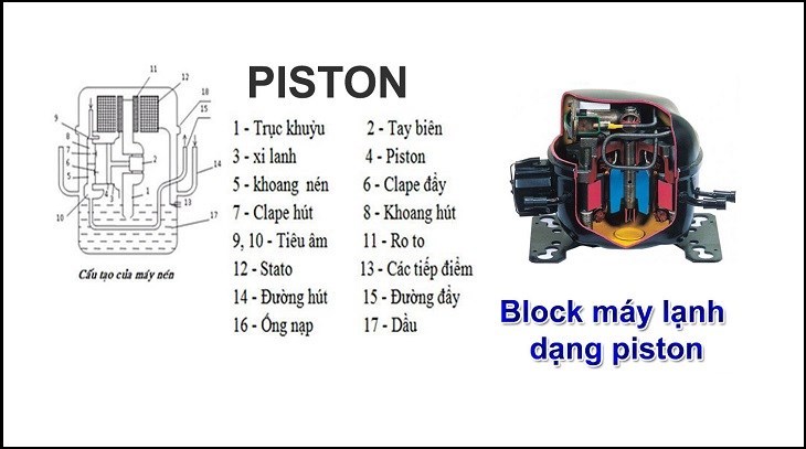 Block máy lạnh dạng piston chủ yếu hoạt động ở quy trình hút và nén