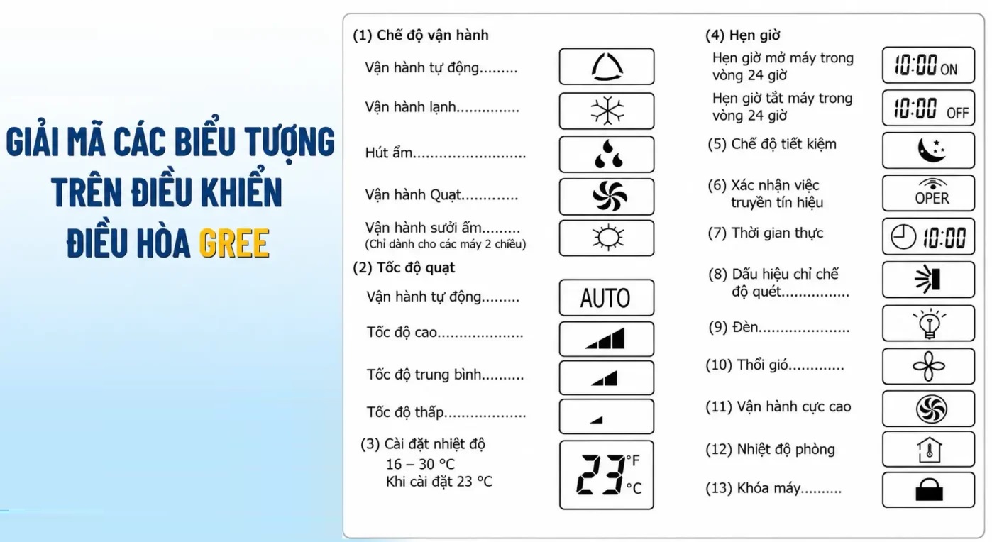 Các biểu tượng trên điều khiển điều hòa Gree và ý nghĩa