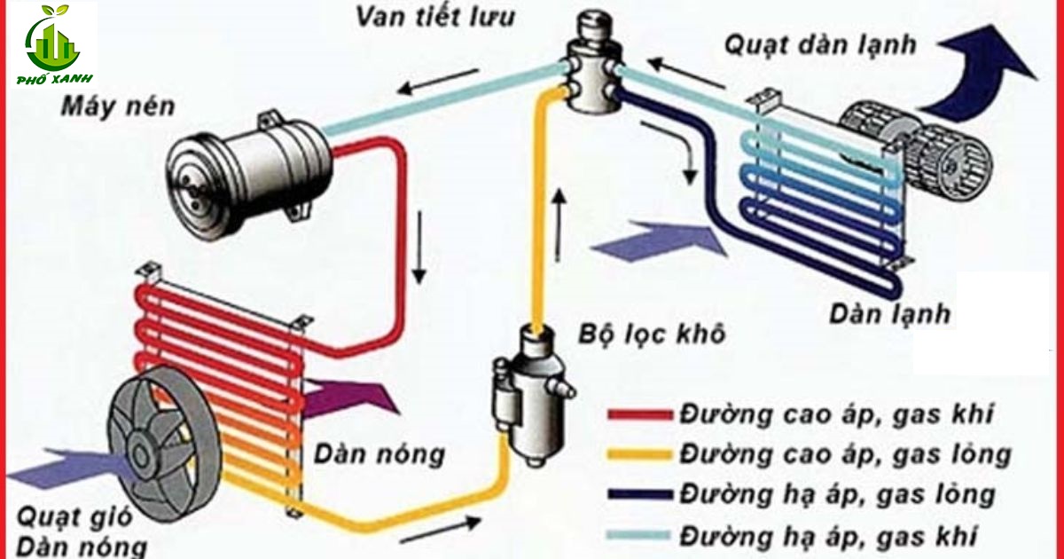 Quạt điều hòa là gì? Cấu tạo và nguyên lý hoạt động như thế nào?