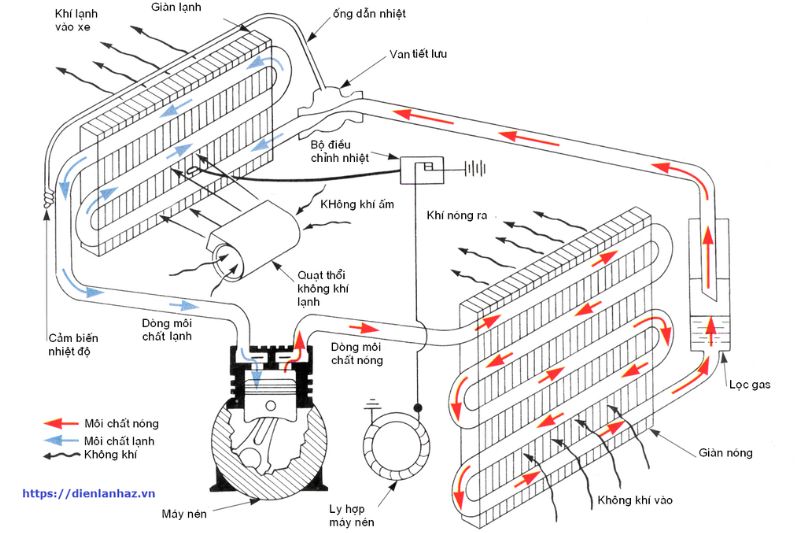 cơ chế hoạt động của máy lạnh
