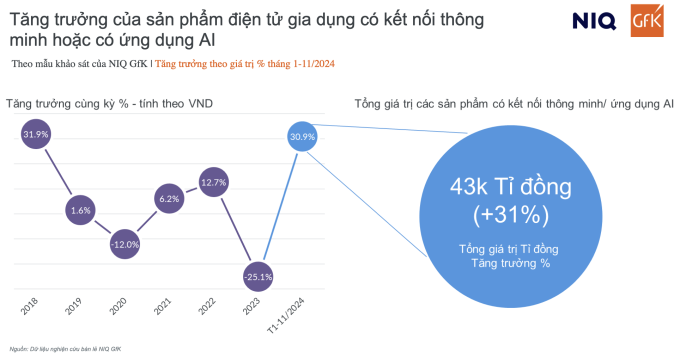 Công nghệ AI trong thiết bị điện lạnh 2025 