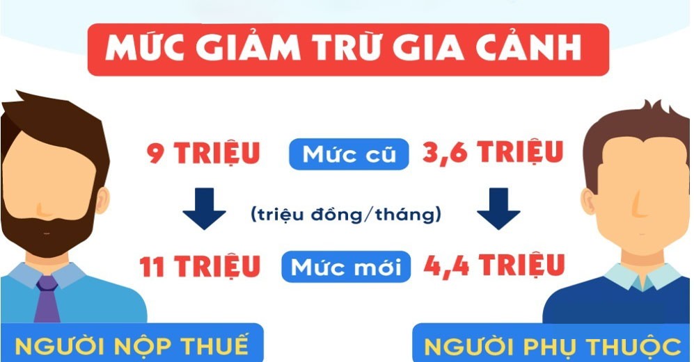 Cách đăng ký người phụ thuộc giảm trừ gia cảnh năm 2024