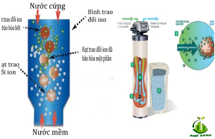 Phương pháp hóa học làm mềm nước cứng