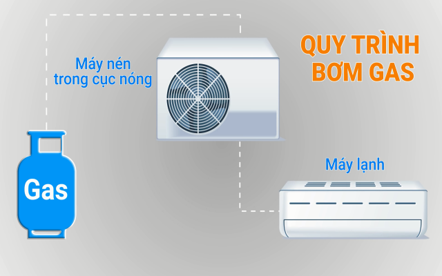 Gas máy lạnh là gì nạp gas máy lạnh bao nhiêu tiền