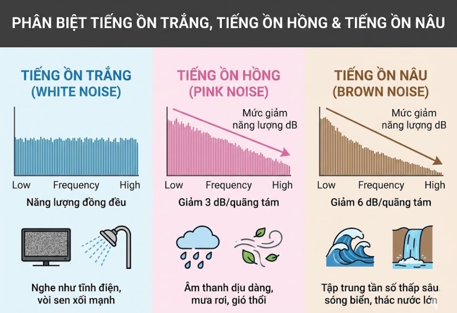 Phân biệt tiếng ồn trắng với tiếng ồn hồng và tiếng ồn nâu 