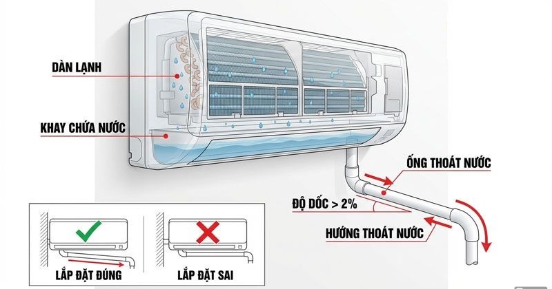 Vị trí ống thoát nước máy lạnh chuẩn kỹ thuật