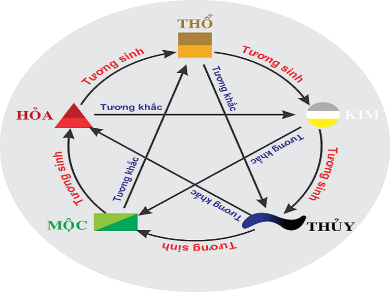 Xem ngày tốt xấu theo tuổi