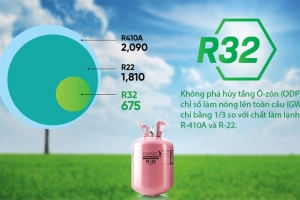 Nên mua máy lạnh gas R32 hay R410A sử dụng tốt hơn?