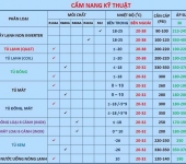 Thông số cần chú ý khi bơm gas cho tủ lạnh: áp suất gas lạnh